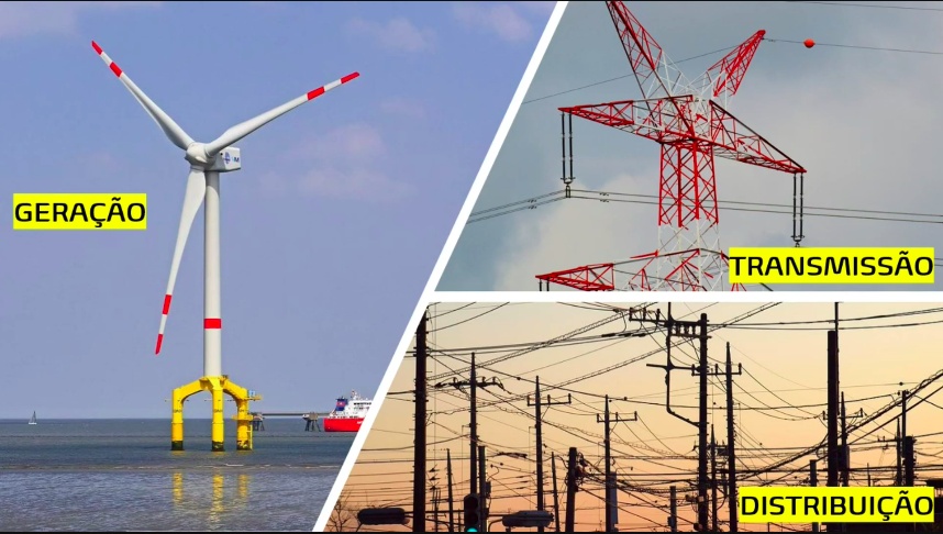 Fluxo do Sistema Elétrico: Geração -> Transmissão -> Distribuição